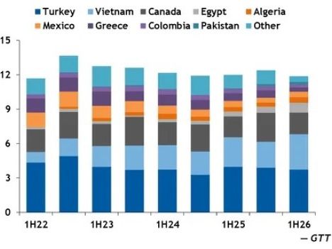 Xuất khẩu xi măng của Việt Nam sang Mỹ tăng 20% trong nửa đầu năm 2026