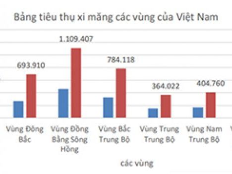 Tình hình tiêu thụ xi măng tại các vùng miền