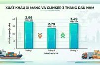 Xuất khẩu xi măng và clinker đạt 3,49 triệu tấn, tăng 25,1% so với tháng trước