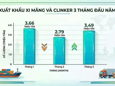 Xuất khẩu xi măng và clinker đạt 3,49 triệu tấn, tăng 25,1% so với tháng trước